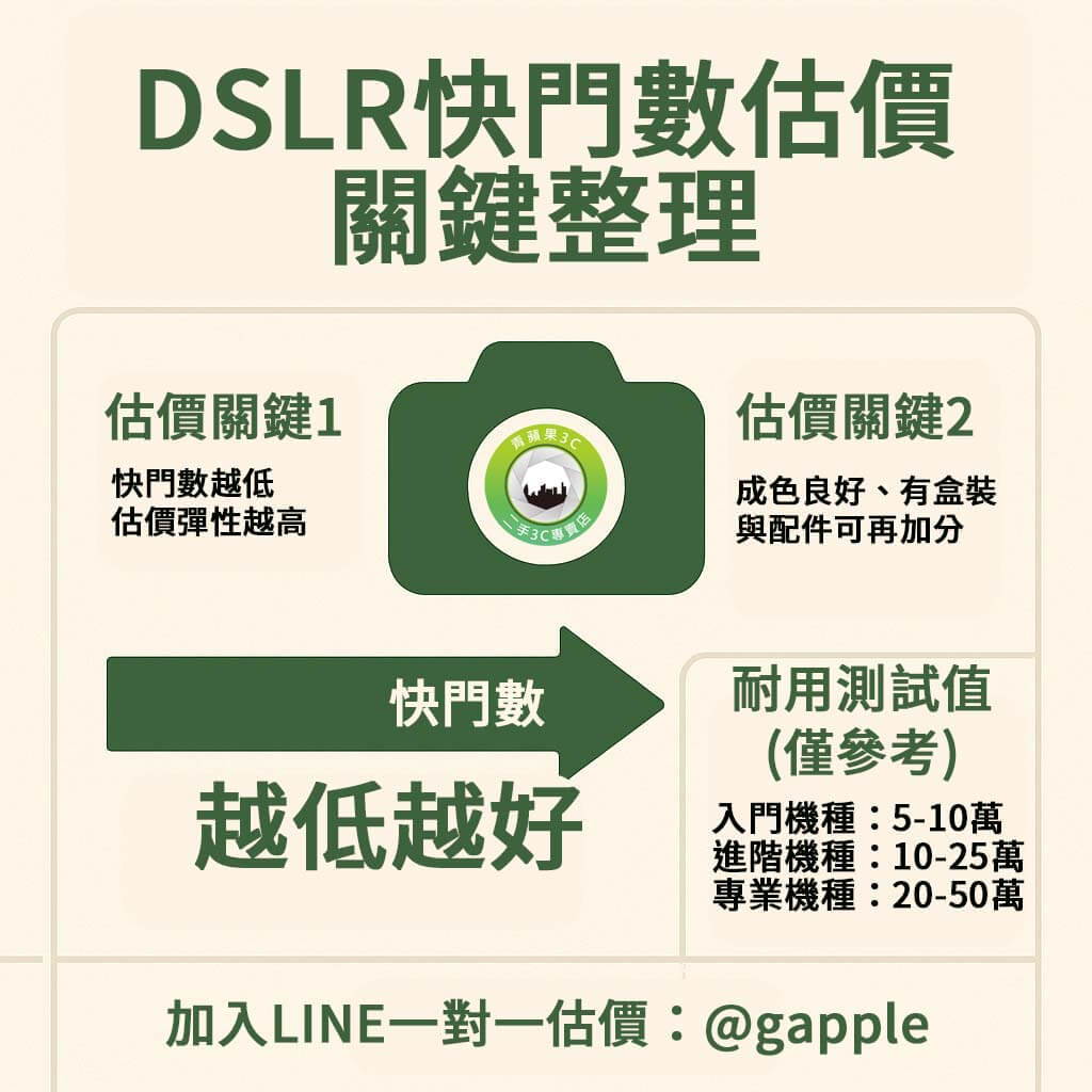 青蘋果3C專業回收單眼相機,支援 Canon、Nikon、Pentax 各系列 DSLR 型號估價,台中・台南・高雄門市現場收購、快速付款。