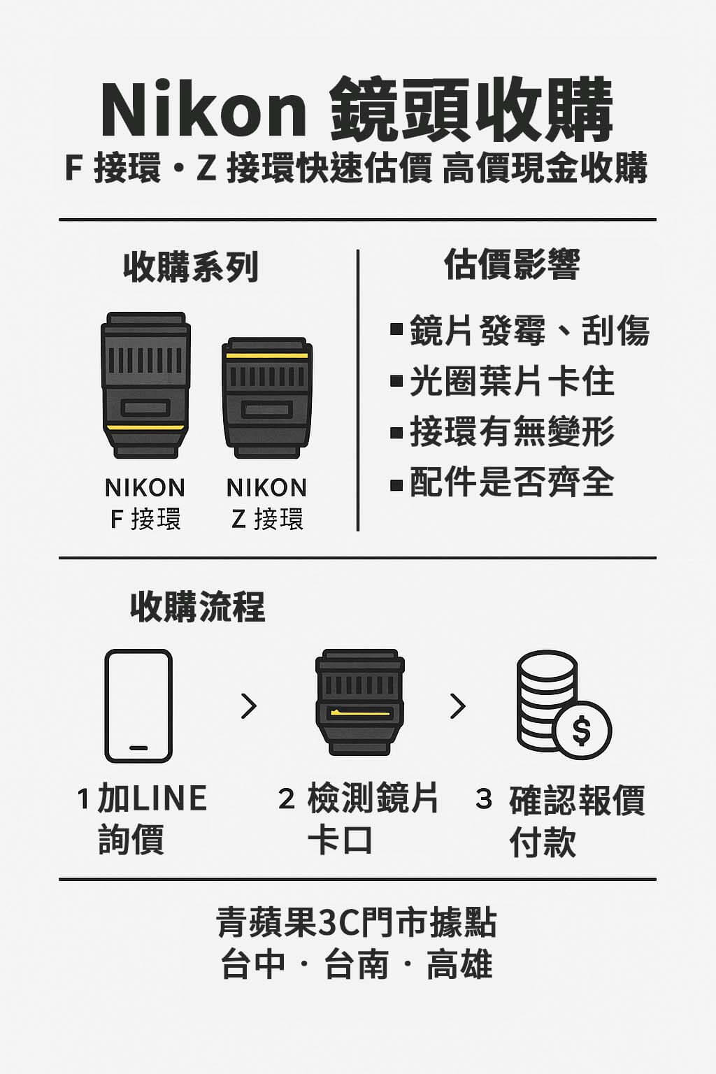 青蘋果3C收購 Nikon 各系列 NIKKOR 鏡頭，包含單眼用 F 接環與無反用 Z 鏡，支援快速估價與台中台南高雄現場交易。